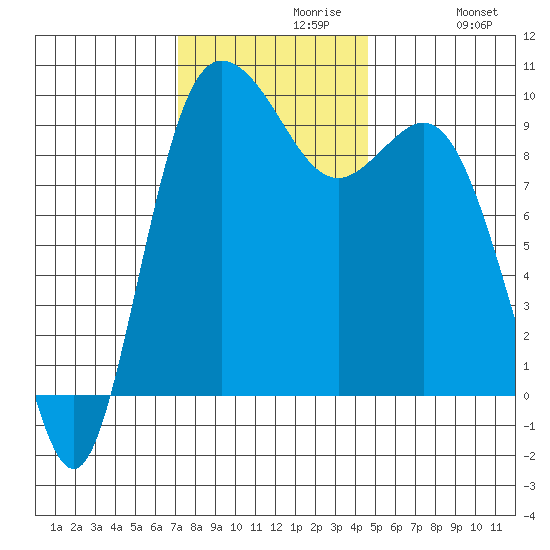 Ala Spit tide chart for Tuesday, November 9, 2021