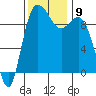 Ala Spit tide chart for Tuesday, November 9, 2021