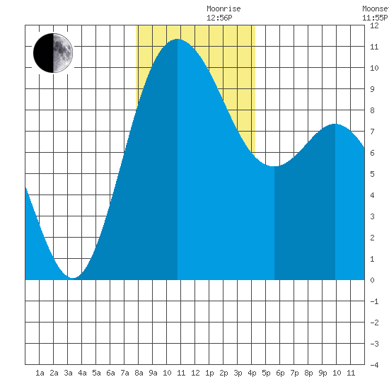 Ala Spit tide chart for Friday, December 10, 2021