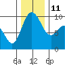 Ala Spit tide chart for Saturday, December 11, 2021