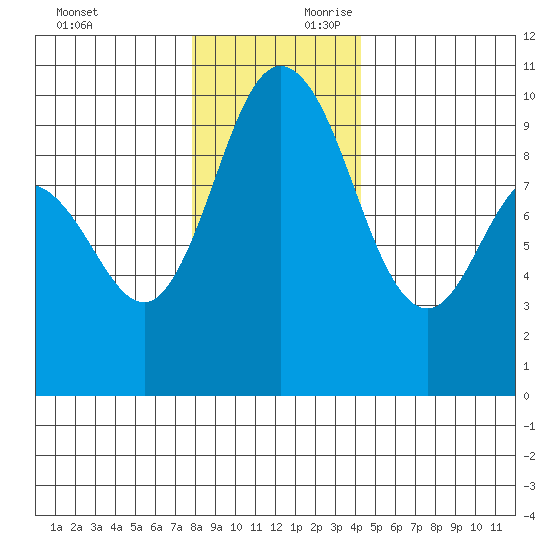 Ala Spit tide chart for Sunday, December 12, 2021
