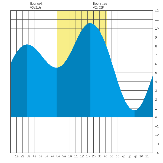 Ala Spit tide chart for Tuesday, December 14, 2021