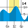 Ala Spit tide chart for Tuesday, December 14, 2021