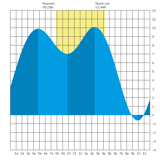Ala Spit tide chart for Thursday, December 16, 2021