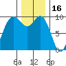 Ala Spit tide chart for Thursday, December 16, 2021