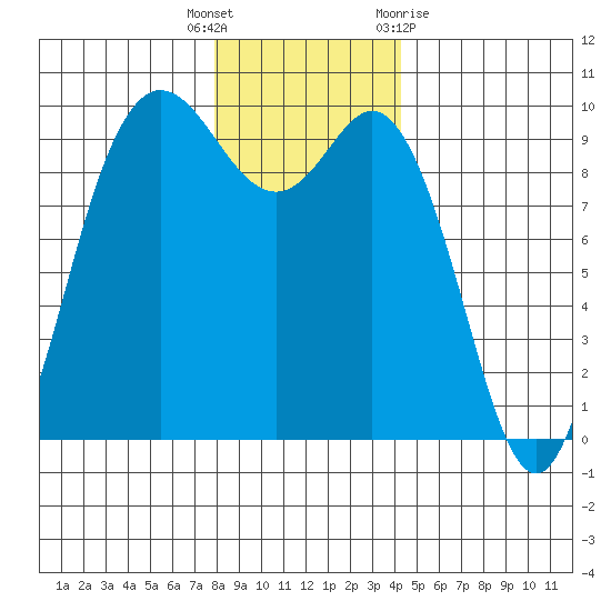 Ala Spit tide chart for Friday, December 17, 2021