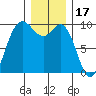 Ala Spit tide chart for Friday, December 17, 2021