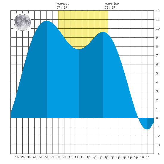 Ala Spit tide chart for Saturday, December 18, 2021