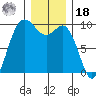 Ala Spit tide chart for Saturday, December 18, 2021