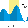 Ala Spit tide chart for Wednesday, December 1, 2021