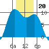 Ala Spit tide chart for Monday, December 20, 2021