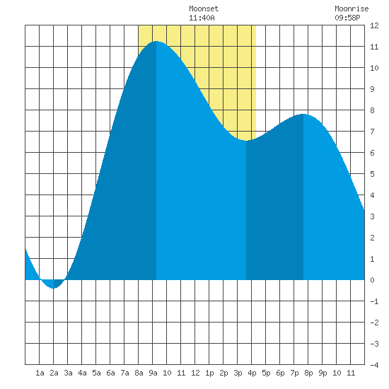Ala Spit tide chart for Friday, December 24, 2021