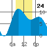 Ala Spit tide chart for Friday, December 24, 2021