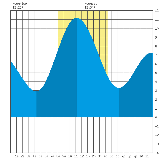 Ala Spit tide chart for Monday, December 27, 2021