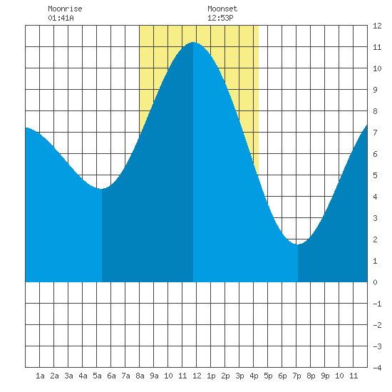 Ala Spit tide chart for Tuesday, December 28, 2021