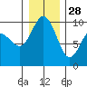 Ala Spit tide chart for Tuesday, December 28, 2021