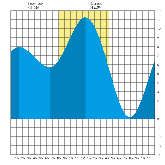 Ala Spit tide chart for Wednesday, December 29, 2021