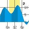 Ala Spit tide chart for Thursday, December 2, 2021