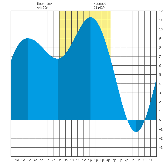 Ala Spit tide chart for Thursday, December 30, 2021