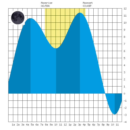 Ala Spit tide chart for Friday, December 3, 2021