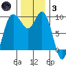 Ala Spit tide chart for Friday, December 3, 2021