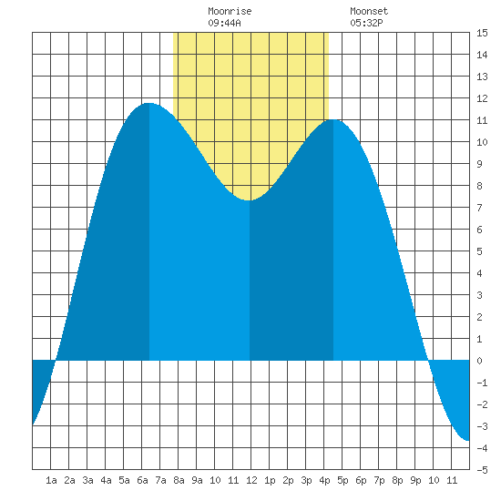 Ala Spit tide chart for Sunday, December 5, 2021