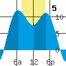 Ala Spit tide chart for Sunday, December 5, 2021