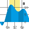 Ala Spit tide chart for Wednesday, December 8, 2021