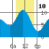 Ala Spit tide chart for Monday, January 10, 2022