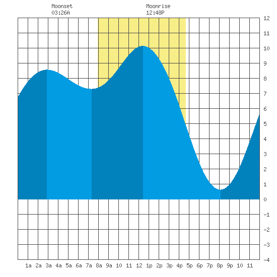 Ala Spit tide chart for Wednesday, January 12, 2022