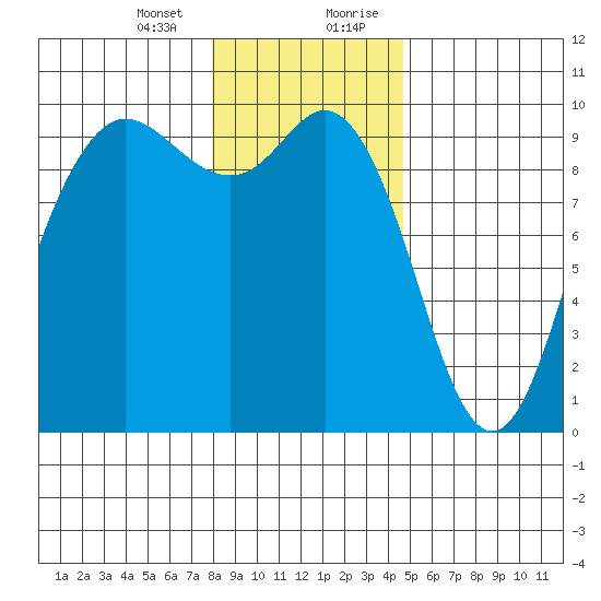 Ala Spit tide chart for Thursday, January 13, 2022