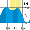 Ala Spit tide chart for Friday, January 14, 2022