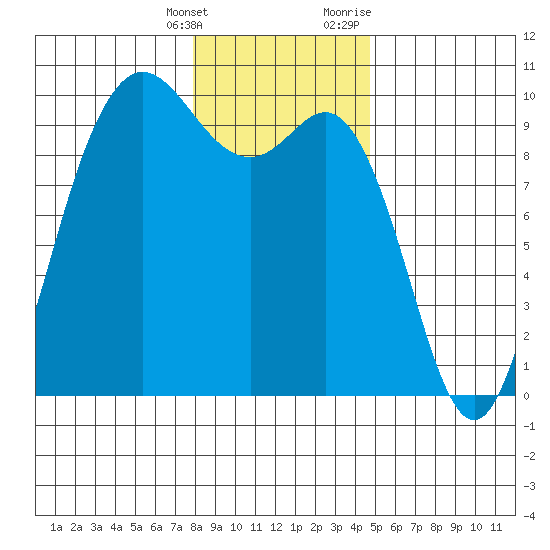 Ala Spit tide chart for Saturday, January 15, 2022