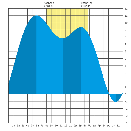 Ala Spit tide chart for Sunday, January 16, 2022