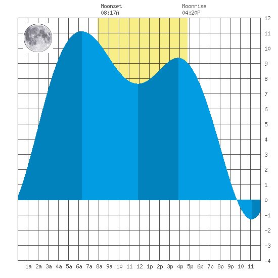 Ala Spit tide chart for Monday, January 17, 2022