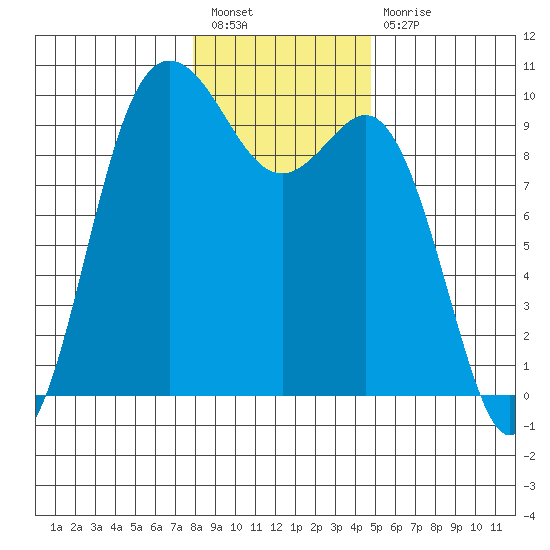 Ala Spit tide chart for Tuesday, January 18, 2022