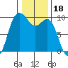 Ala Spit tide chart for Tuesday, January 18, 2022