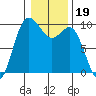 Ala Spit tide chart for Wednesday, January 19, 2022