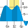 Ala Spit tide chart for Saturday, January 1, 2022