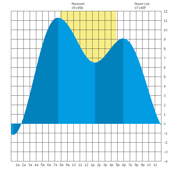 Ala Spit tide chart for Thursday, January 20, 2022