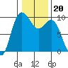 Ala Spit tide chart for Thursday, January 20, 2022