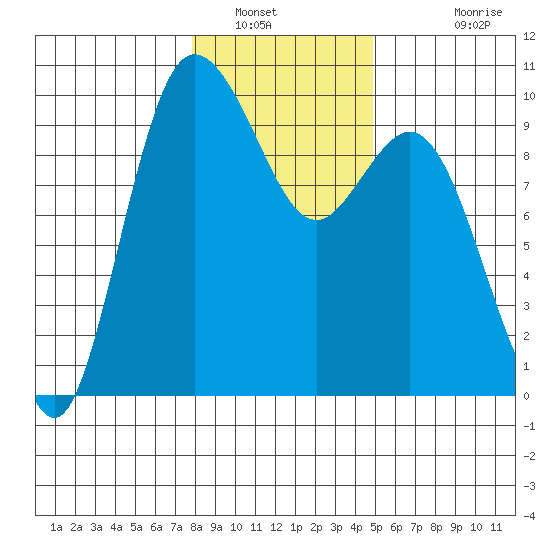 Ala Spit tide chart for Friday, January 21, 2022