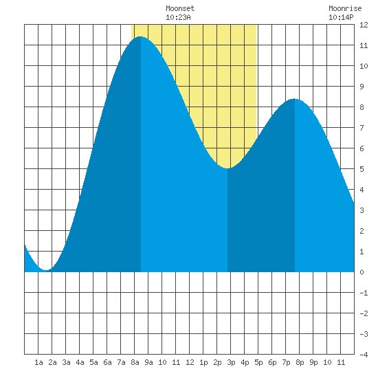 Ala Spit tide chart for Saturday, January 22, 2022