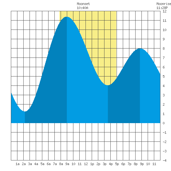 Ala Spit tide chart for Sunday, January 23, 2022