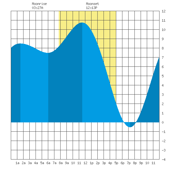 Ala Spit tide chart for Thursday, January 27, 2022