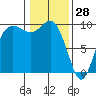 Ala Spit tide chart for Friday, January 28, 2022