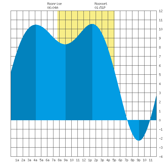 Ala Spit tide chart for Saturday, January 29, 2022