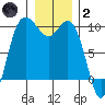 Ala Spit tide chart for Sunday, January 2, 2022