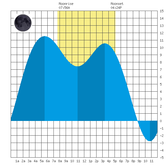 Ala Spit tide chart for Monday, January 31, 2022