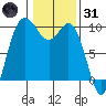 Ala Spit tide chart for Monday, January 31, 2022